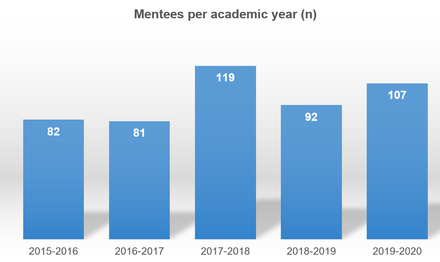 Mentees per academic year