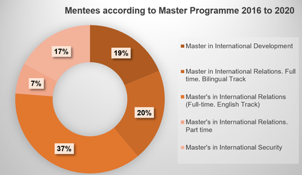 Mentees according to Master programme